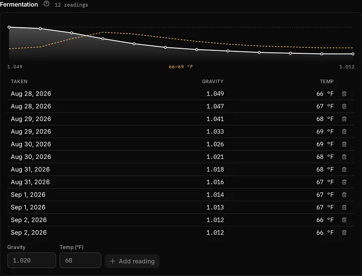 A batch's fermentation panel, with gravity and temperature charted from the first day to the last.