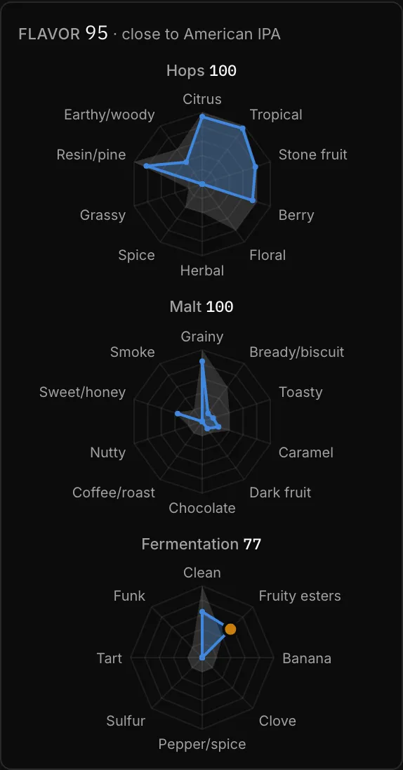 The Flavor card for an American IPA: a score and how close it is at the top, then three radar wheels for hops, malt and fermentation, each with the style's band shaded and the recipe drawn over it.