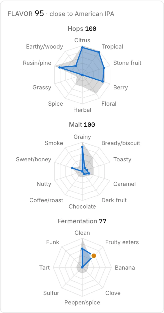 The Flavor card for an American IPA: a score and how close it is at the top, then three radar wheels for hops, malt and fermentation, each with the style's band shaded and the recipe drawn over it.