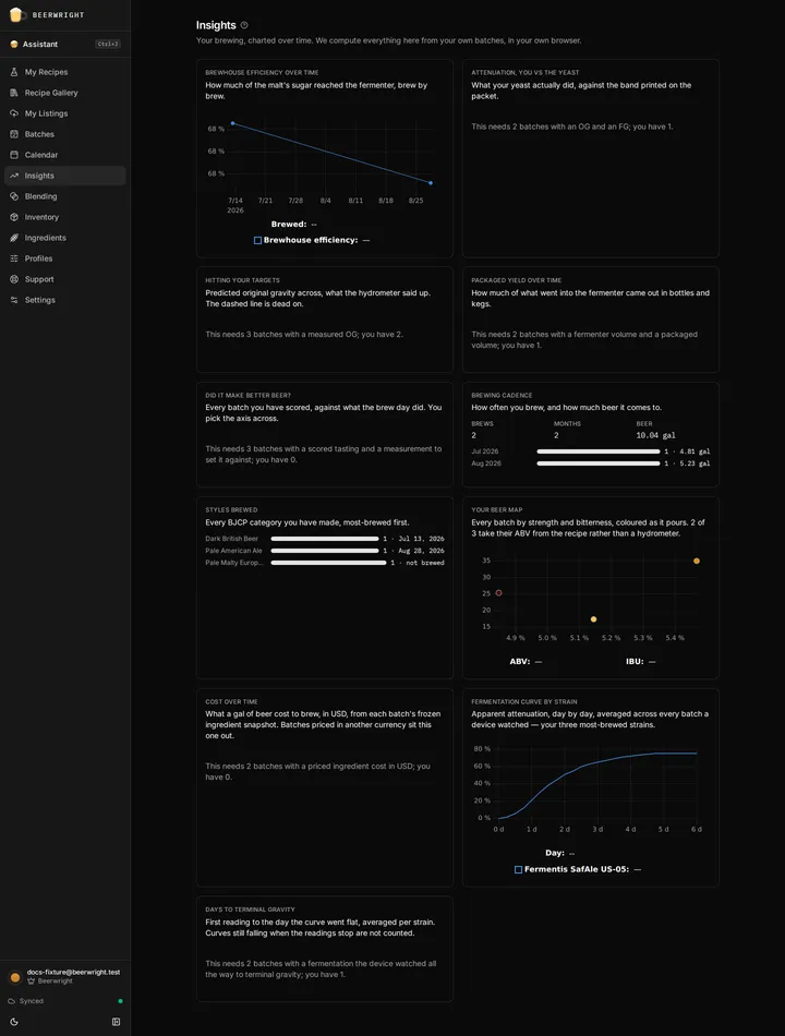The Insights page on a Beerwright account: eleven panels over your own batches, some drawn as charts and some saying how many more batches they need before they can be.
