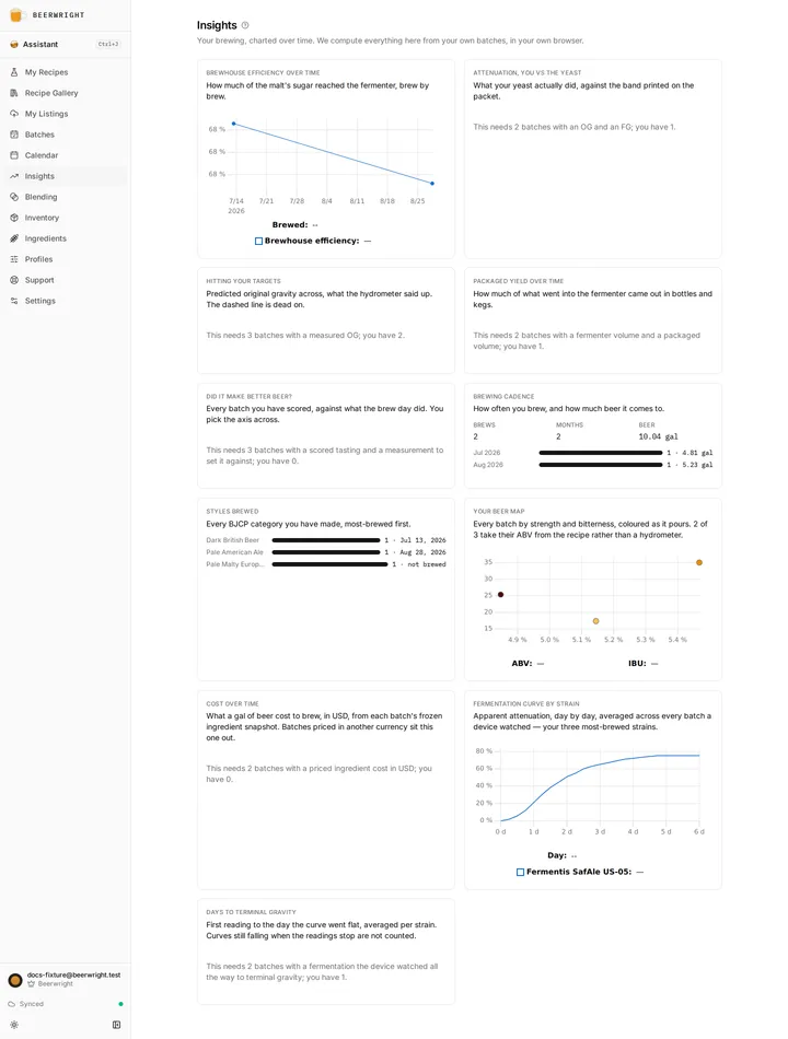 The Insights page on a Beerwright account: eleven panels over your own batches, some drawn as charts and some saying how many more batches they need before they can be.